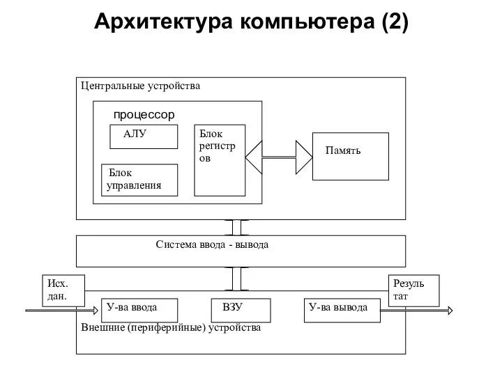 Архитектура компьютера (2) процессор