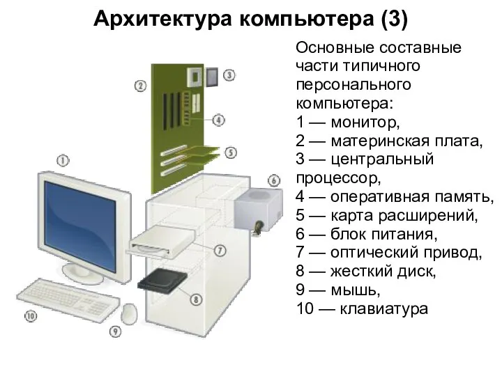 Архитектура компьютера (3) Основные составные части типичного персонального компьютера: 1 —