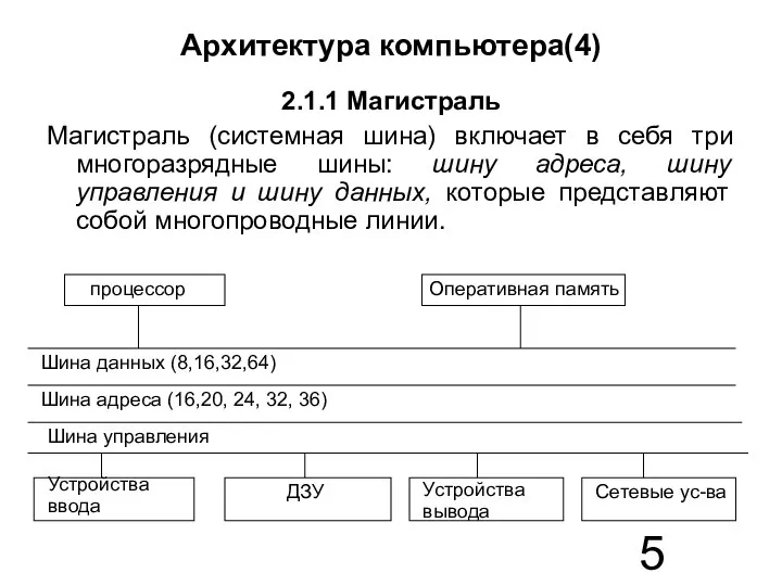 Архитектура компьютера(4) 2.1.1 Магистраль Магистраль (системная шина) включает в себя три