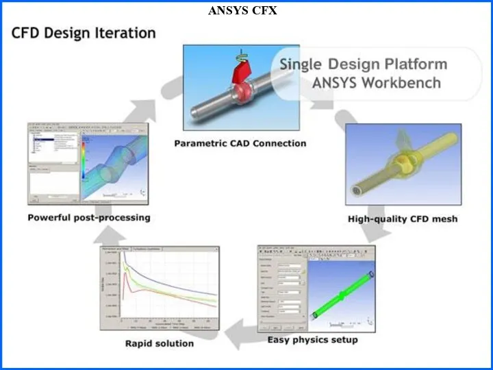 ANSYS CFX