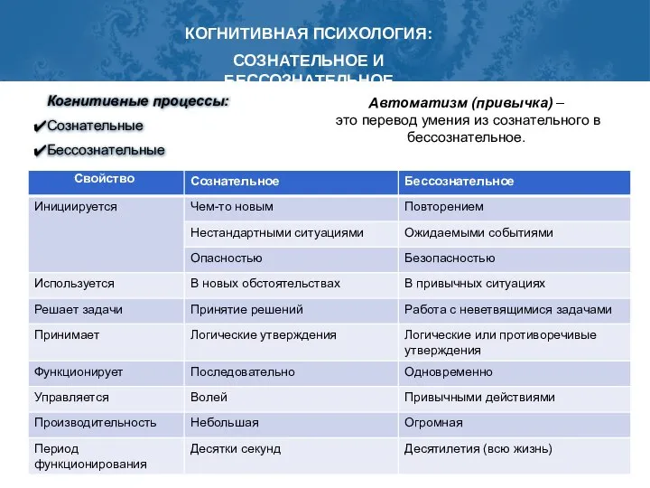 Когнитивные процессы: Сознательные Бессознательные Автоматизм (привычка) – это перевод умения из