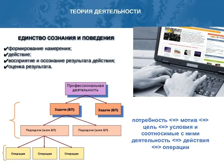 формирование намерения; действие; восприятие и осознание результата действия; оценка результата. ЕДИНСТВО