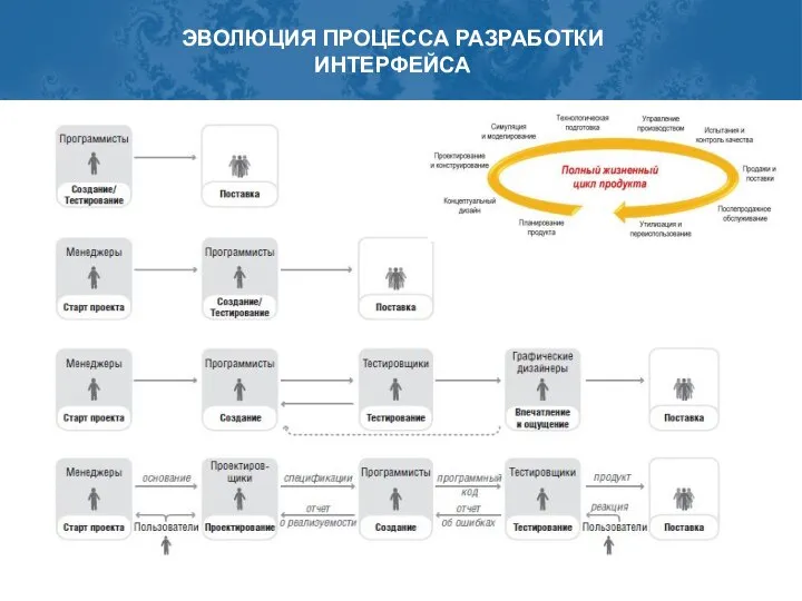 ЭВОЛЮЦИЯ ПРОЦЕССА РАЗРАБОТКИ ИНТЕРФЕЙСА