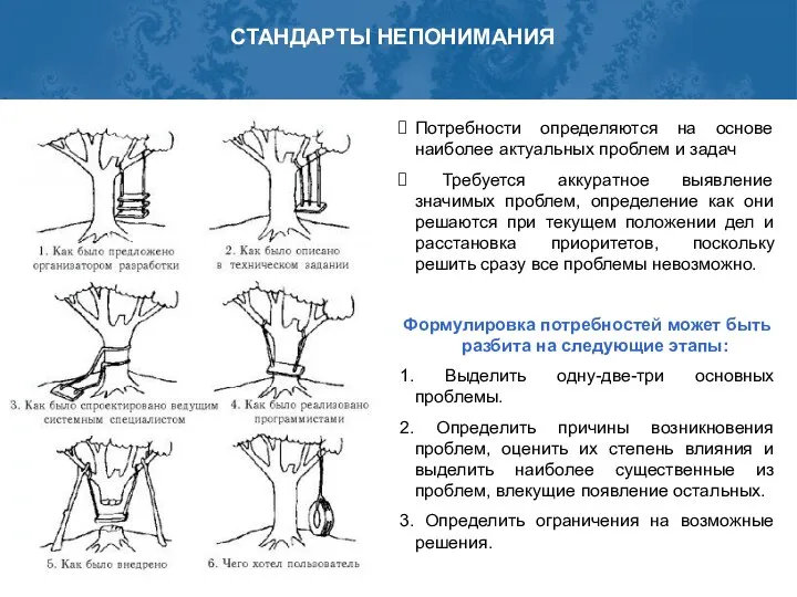 СТАНДАРТЫ НЕПОНИМАНИЯ Потребности определяются на основе наиболее актуальных проблем и задач