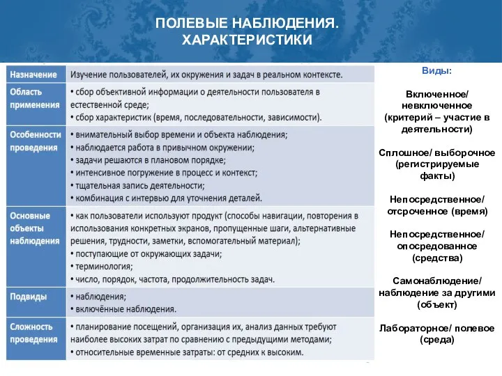 ПОЛЕВЫЕ НАБЛЮДЕНИЯ. ХАРАКТЕРИСТИКИ Виды: Включенное/ невключенное (критерий – участие в деятельности)