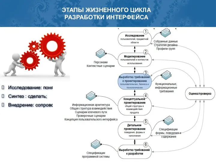 Исследование: понять; Синтез : сделать; Внедрение: сопроводить. ЭТАПЫ ЖИЗНЕННОГО ЦИКЛА РАЗРАБОТКИ ИНТЕРФЕЙСА