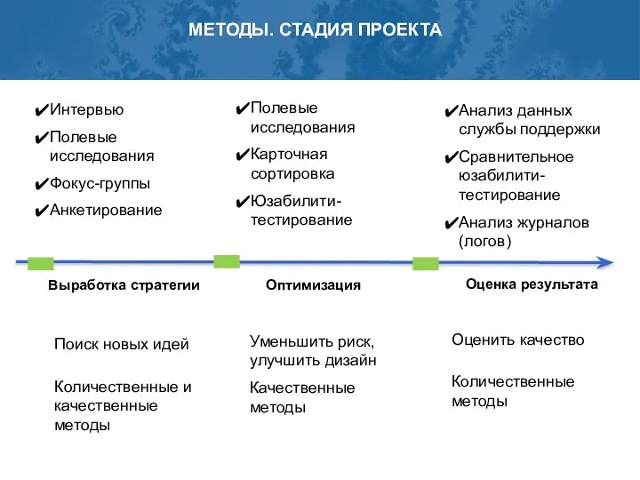 Выработка стратегии Оптимизация Оценка результата Уменьшить риск, улучшить дизайн Качественные методы