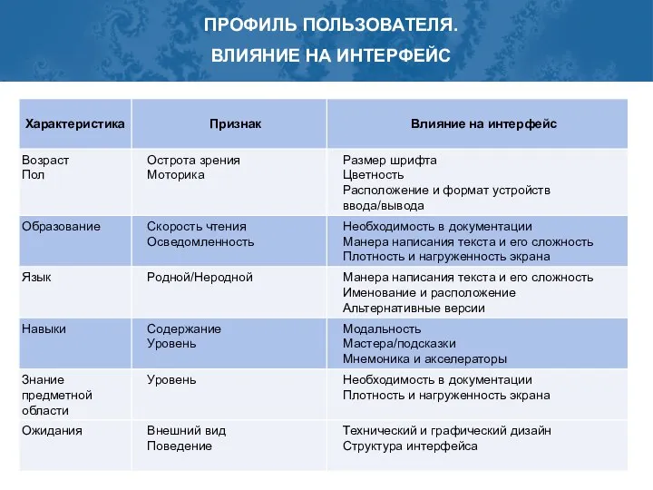 ПРОФИЛЬ ПОЛЬЗОВАТЕЛЯ. ВЛИЯНИЕ НА ИНТЕРФЕЙС