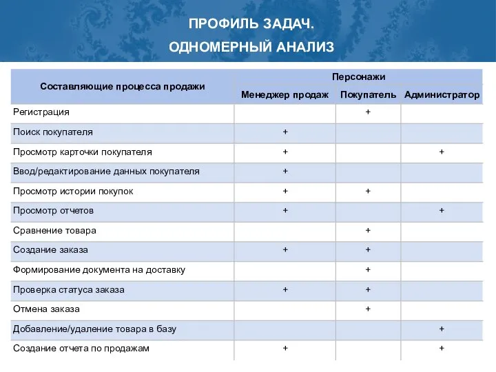 ПРОФИЛЬ ЗАДАЧ. ОДНОМЕРНЫЙ АНАЛИЗ