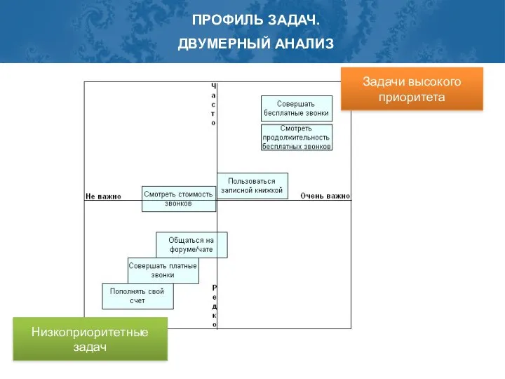 Низкоприоритетные задач Задачи высокого приоритета ПРОФИЛЬ ЗАДАЧ. ДВУМЕРНЫЙ АНАЛИЗ