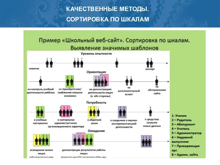 КАЧЕСТВЕННЫЕ МЕТОДЫ. СОРТИРОВКА ПО ШКАЛАМ