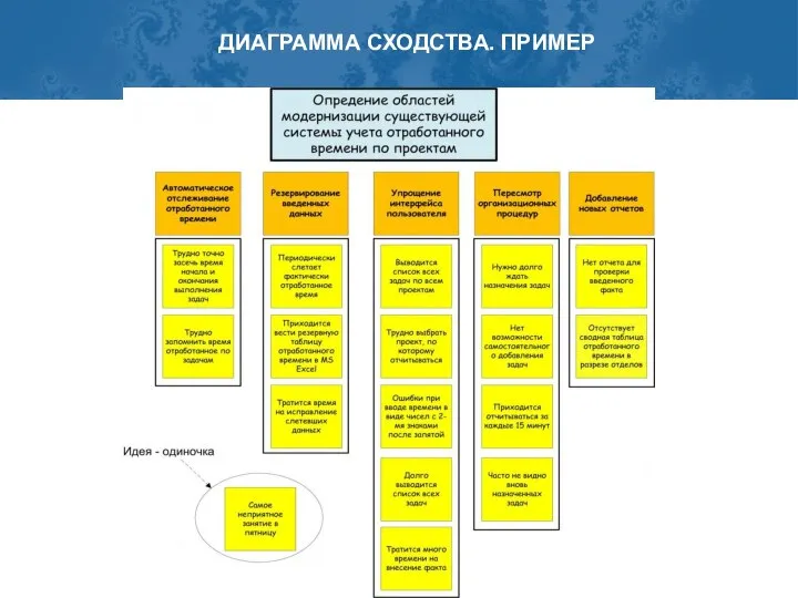 ДИАГРАММА СХОДСТВА. ПРИМЕР