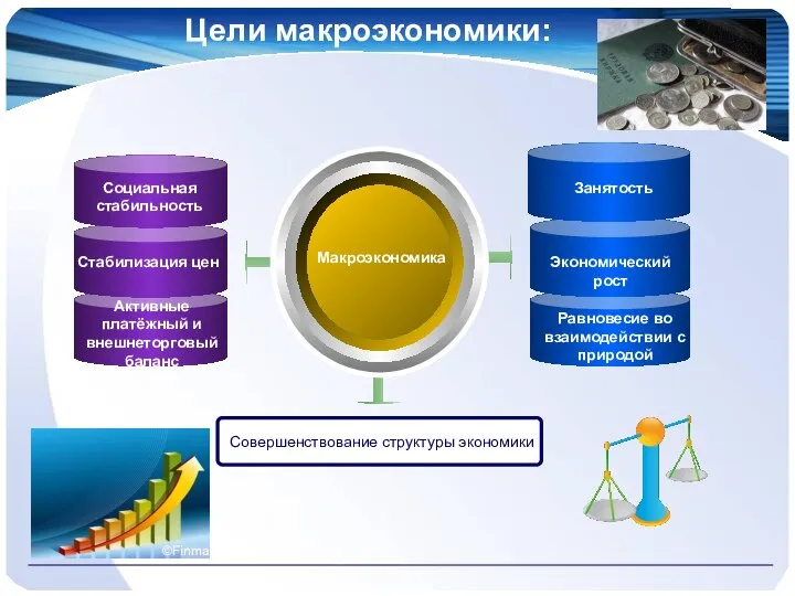 Цели макроэкономики: