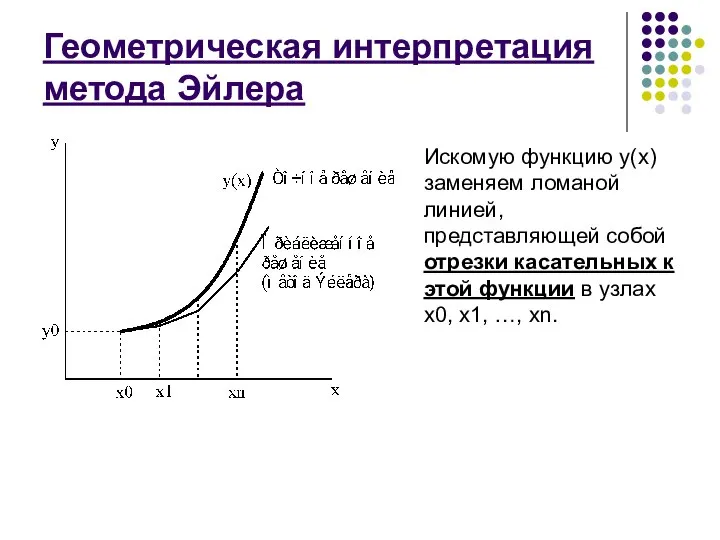 Геометрическая интерпретация метода Эйлера Искомую функцию y(x) заменяем ломаной линией, представляющей