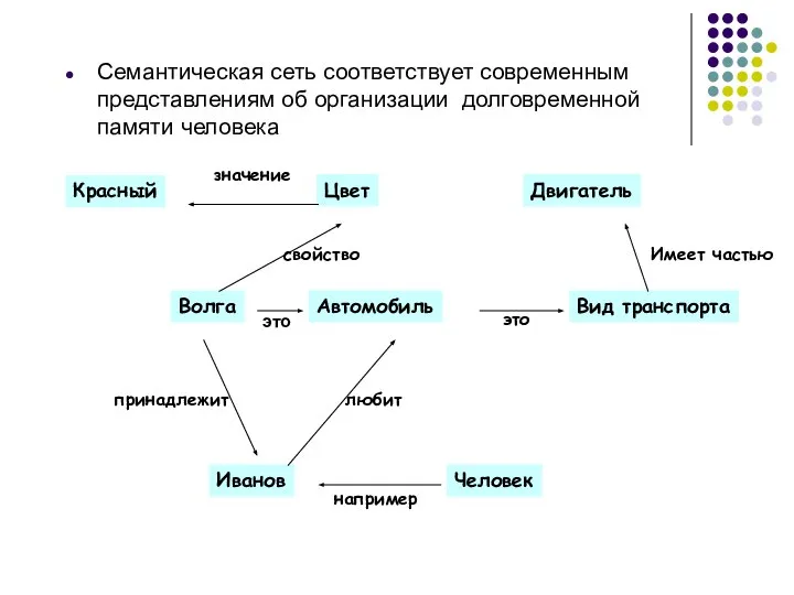 Семантическая сеть соответствует современным представлениям об организации долговременной памяти человека