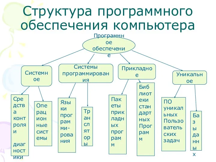 Структура программного обеспечения компьютера Программное обеспечение Средства контроля и диагностики Операционные