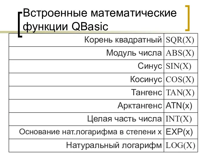 Встроенные математические функции QBasic
