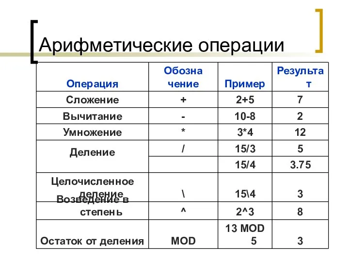 Арифметические операции