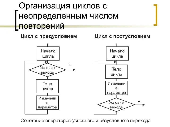 Организация циклов с неопределенным числом повторений Цикл с предусловием Цикл с