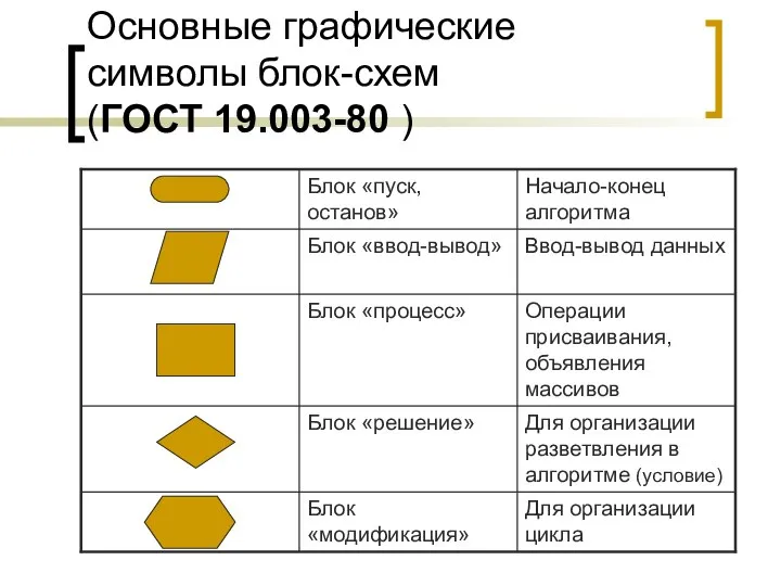 Основные графические символы блок-схем (ГОСТ 19.003-80 )