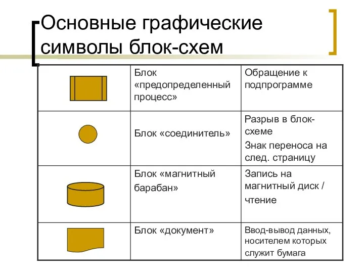 Основные графические символы блок-схем