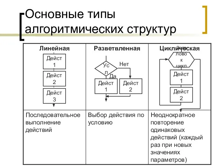 Основные типы алгоритмических структур Дейст1 Дейст2 Дейст3 Дейст1 Усл Дейст2 Нет Да