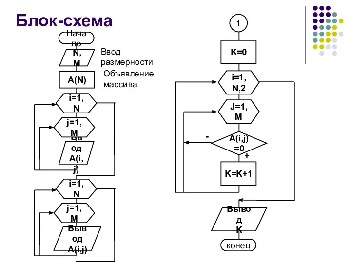 Блок-схема N, M A(N) i=1,N Ввод A(i,j) Начало Ввод размерности Объявление