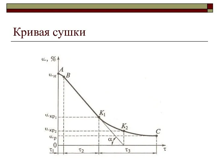 Кривая сушки