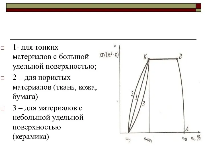 1- для тонких материалов с большой удельной поверхностью; 2 – для