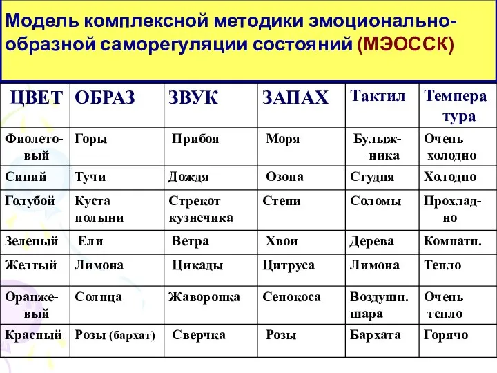 Модель комплексной методики эмоционально-образной саморегуляции состояний (МЭОССК)