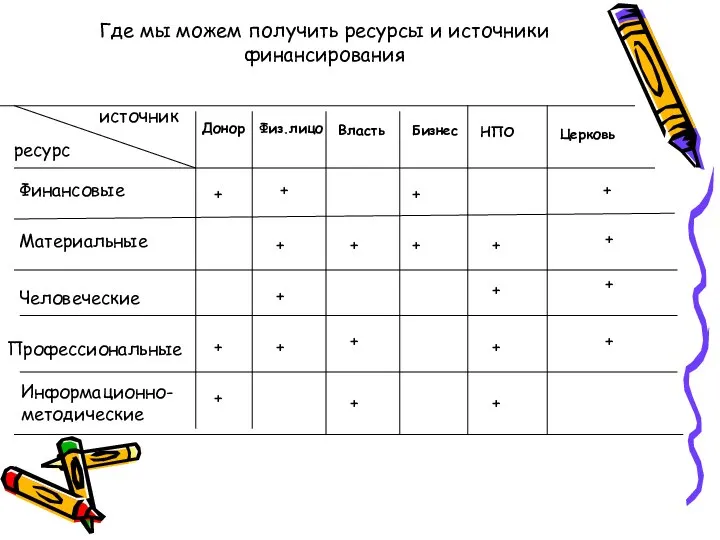 Где мы можем получить ресурсы и источники финансирования источник ресурс Донор