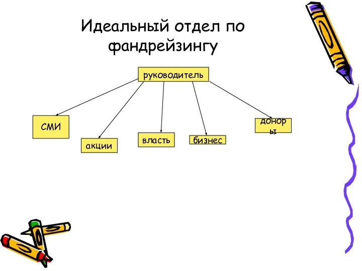 Идеальный отдел по фандрейзингу руководитель доноры бизнес власть акции СМИ