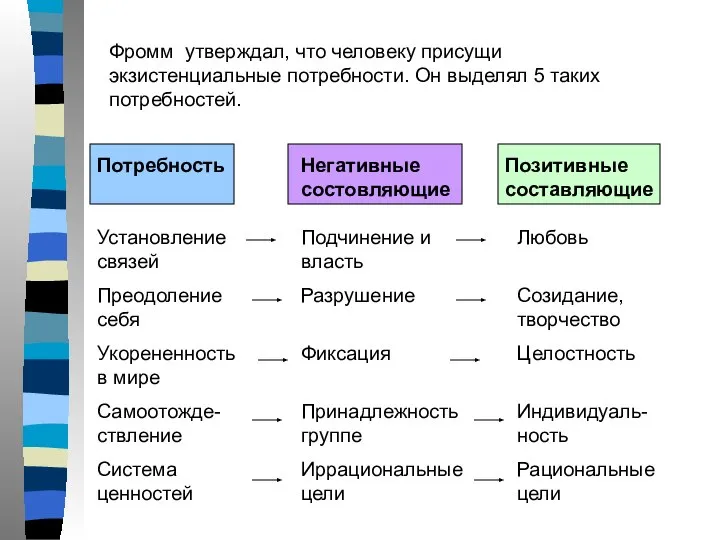 Фромм утверждал, что человеку присущи экзистенциальные потребности. Он выделял 5 таких