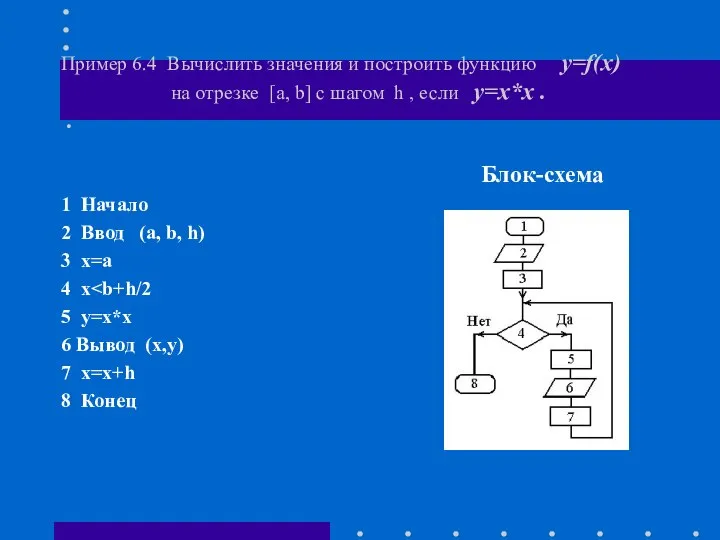 Пример 6.4 Вычислить значения и построить функцию y=f(x) на отрезке [a,