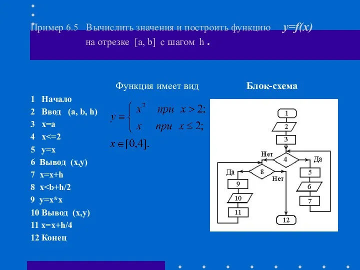 Пример 6.5 Вычислить значения и построить функцию y=f(x) на отрезке [a,