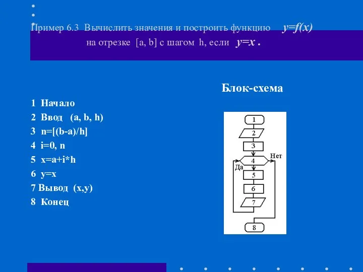 Пример 6.3 Вычислить значения и построить функцию y=f(x) на отрезке [a,