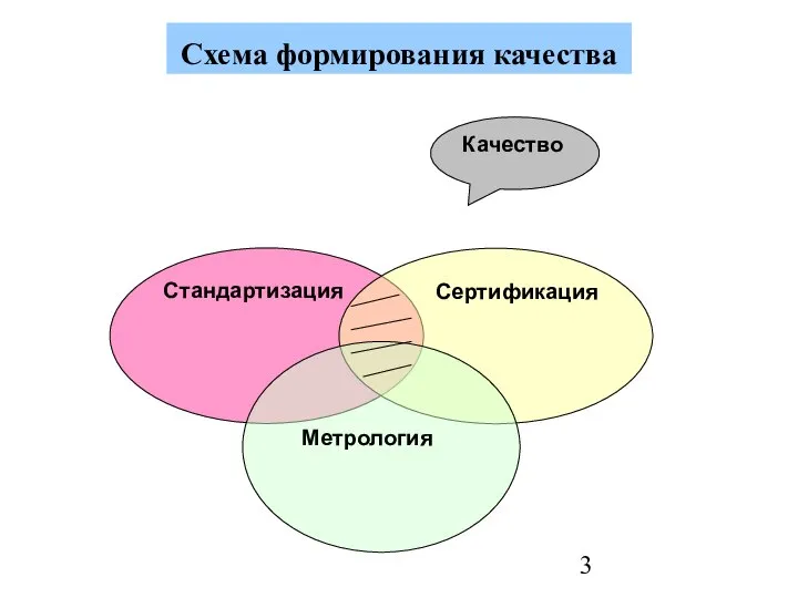 Схема формирования качества Стандартизация Сертификация Метрология Качество