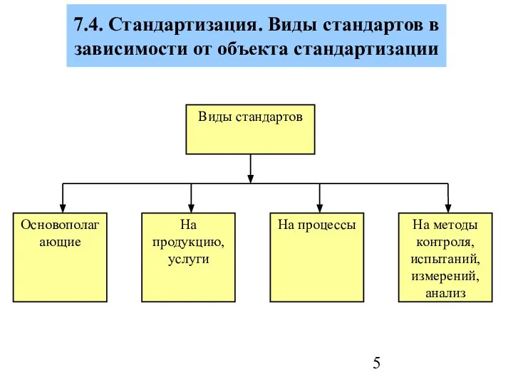 7.4. Стандартизация. Виды стандартов в зависимости от объекта стандартизации