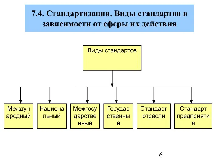 7.4. Стандартизация. Виды стандартов в зависимости от сферы их действия