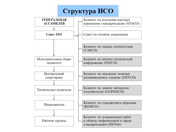 Структура ИСО