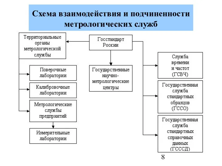 Схема взаимодействия и подчиненности метрологических служб