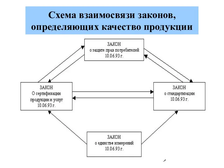 Схема взаимосвязи законов, определяющих качество продукции