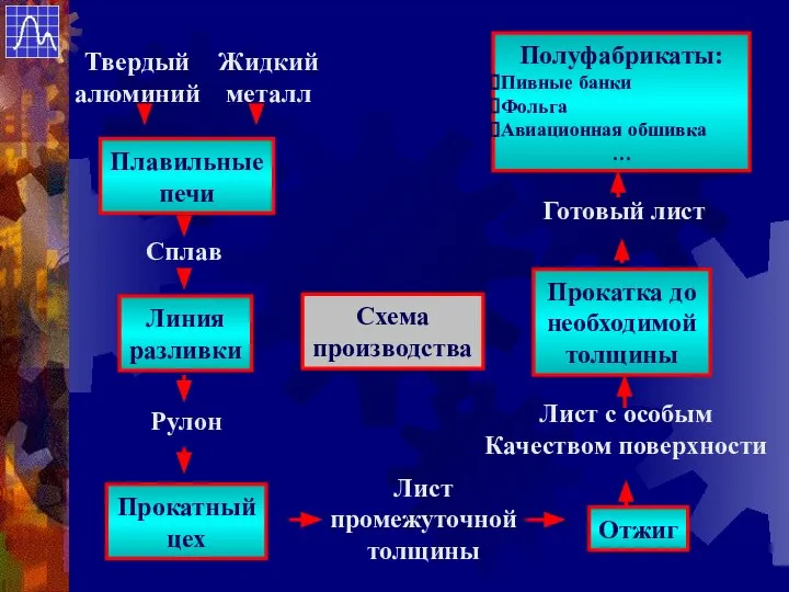 Плавильные печи Линия разливки Прокатный цех Отжиг Прокатка до необходимой толщины