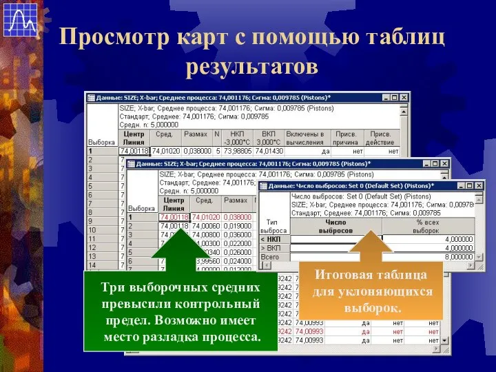 Просмотр карт с помощью таблиц результатов Три выборочных средних превысили контрольный