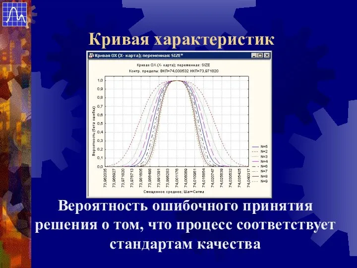 Кривая характеристик Вероятность ошибочного принятия решения о том, что процесс соответствует стандартам качества