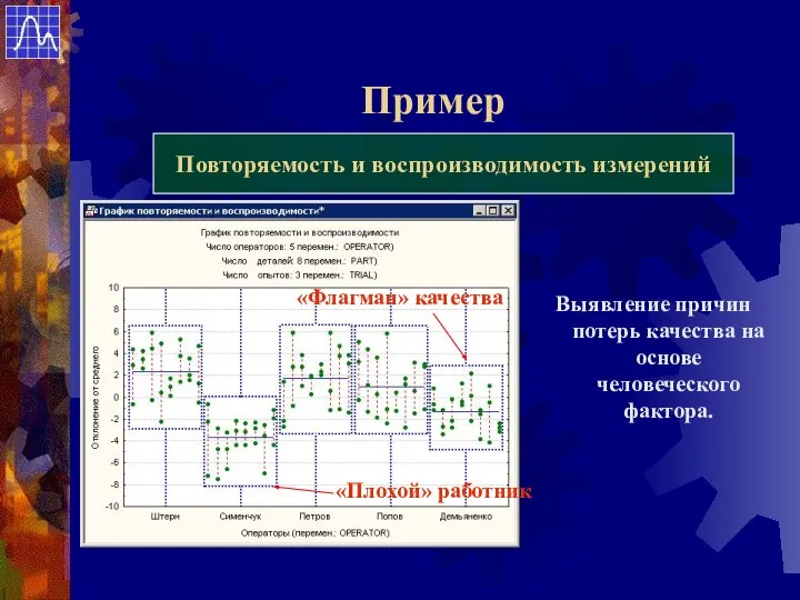 Пример Повторяемость и воспроизводимость измерений Выявление причин потерь качества на основе