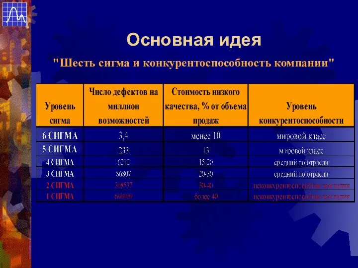 Основная идея "Шесть сигма и конкурентоспособность компании"