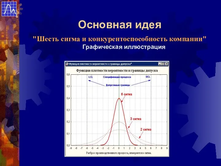 Основная идея "Шесть сигма и конкурентоспособность компании" Графическая иллюстрация