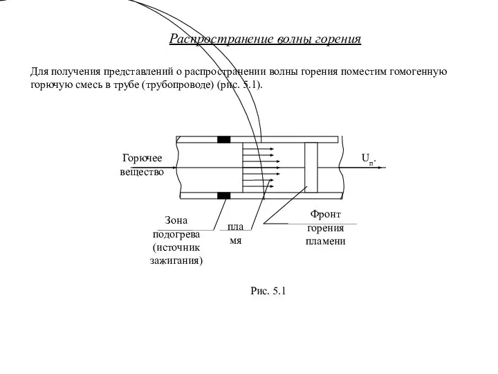 Распространение волны горения Для получения представлений о распространении волны горения поместим