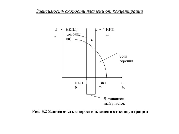 Зависимость скорости пламени от концентрации Рис. 5.2 Зависимость скорости пламени от концентрации